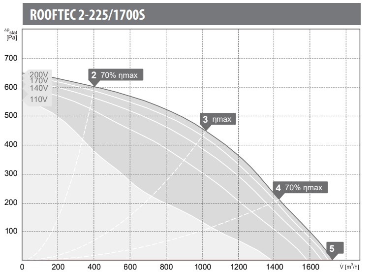 Harmann ROOFTEC 2-225/1700S - wydajność
